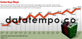Harga Minyak Dunia