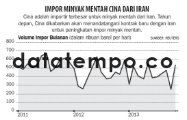 Impor Minyak Mentah Cina Dari Iran