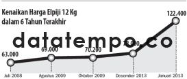 Kenaikan Harga Elpiji 12 Kg dalam 6 Tahun Terakhir.