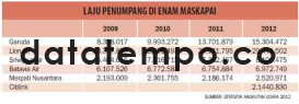 Laju Penumpang di Enam maskapai.