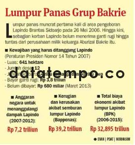 Lumpur Panas Grup Bakrie.
