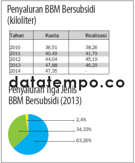 Penyaluran BBM Bersubsidi (kiloliter)