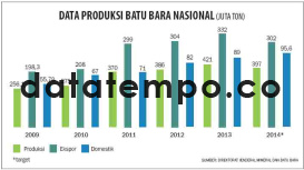 Data produksi batu bara Nasional.