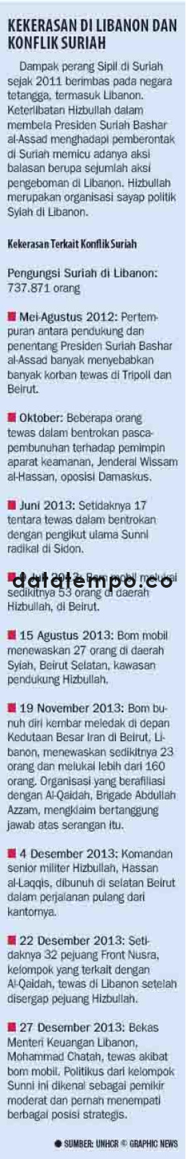 Kekerasan di Libanon dan konflik Suriah.