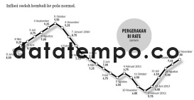 Pergerakan BI Rate (persero).