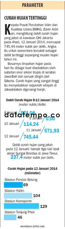 Debit Curah Hujan 8-12 Januari 2014.