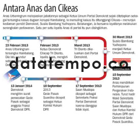 Antara Anas dan Cikeas.