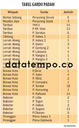 164 Gardu Listrik Dipadamkan.