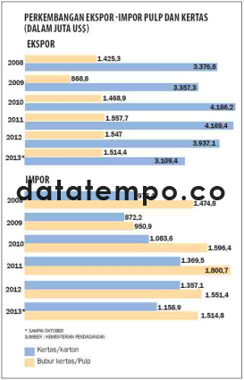 Perkembangan Ekspor-Impor Pulp dan Kertas (Dalam Juta US$),