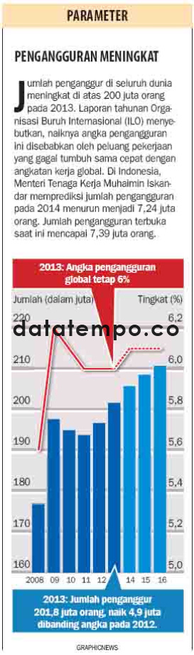 Pengangguran Meningkat.