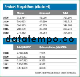 Produksi Minyak Bumi (ribu barel)