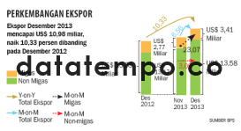 Perkembangan Ekspor