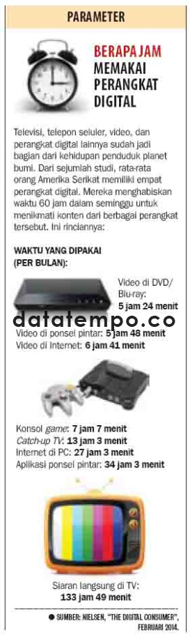 Berapa Jam Memakai Perangkat Digital.