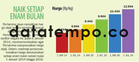 Naik Setiap Enam Bulan.