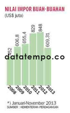Nilai Impor Buah-Buahan (US$ juta).
