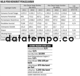 Nilai PDB Menurut Pengeluaran.