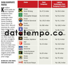 Dana kampanye Partai.