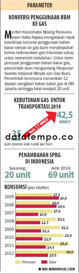 Konversi Penggunaan BBM ke GAS.