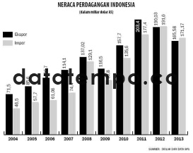 Neraca Pembayaran Indonesia.(dalam miliar dolar AS).