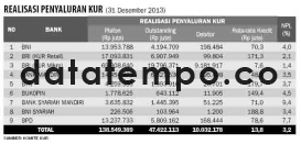 Realisasi Penyaluran KUR (31 Des 2013).
