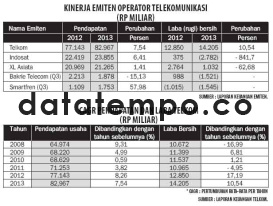 Kinerja Ekiten Operator Telekomunikasi.