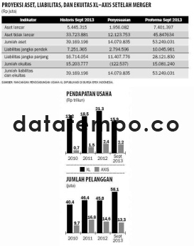 Proyeksi Aset, Liabilitas, Dan Ekuitas XL-AXIS Setelah Merger.