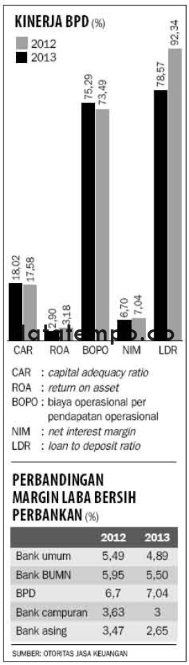 Kinerja BPD (%).