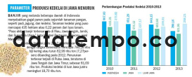Produksi Kedelai di Jawa Menurun.
