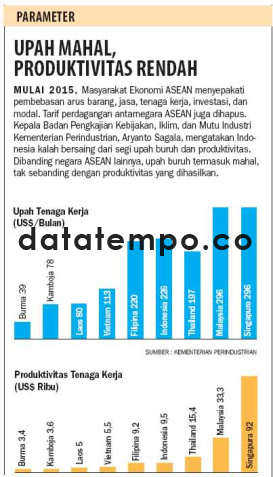 Upah Mahal Produktivitas Rendah.