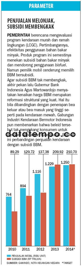 Penjualan Melonjak Subsidi Membengkak.