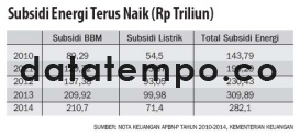 Subsidi Energi Terus Naik.