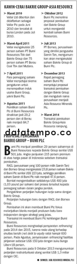 Kawin-Cerai Bakrie Group-Asia Resource.