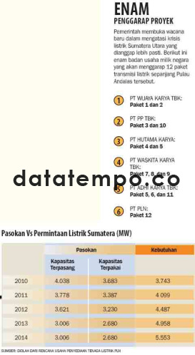 Pasokan Vs Permintaan Listrik Sumatra.