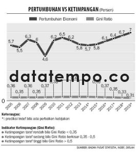 Pertumbuhan VS Ketimpangan.