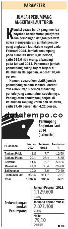 Jumlah Penumpang Angkutan Laut Turun.