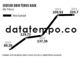Subsidi BBM Terus Naik.