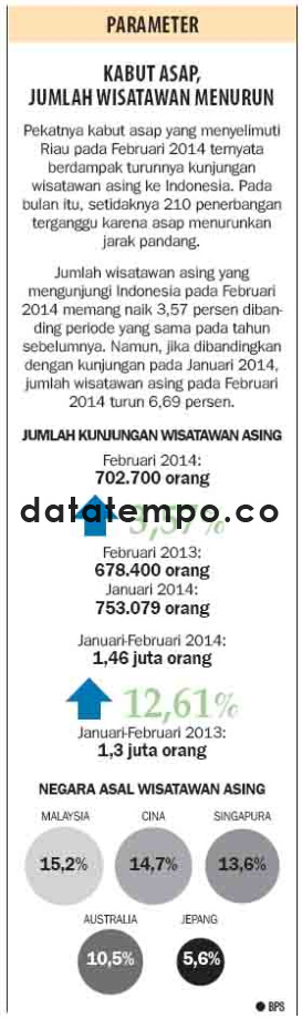 Kabut Asap Jumlah Wisatawan Menurun.
