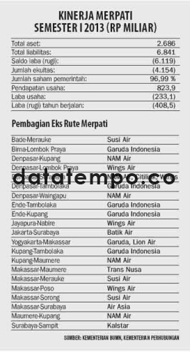 Kinerja Merpati Semester I/ 2013.