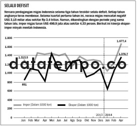 Selalu Defisit.