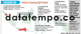 Status 6 Gunung Api Terkini.