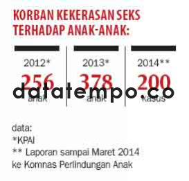 Korban Kekerasan Seks Terhadap Anak-Anak.