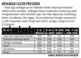 Menakar Calon Presiden.