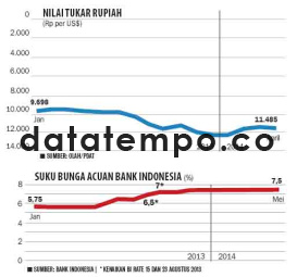 Nilai Tukar Rupiah.