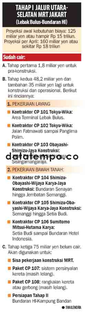 Tahap 1 Jalur Utara Selatan MRT Jakarta.