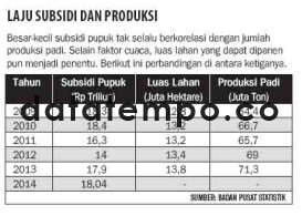 Laju Subsidi dan Produksi.