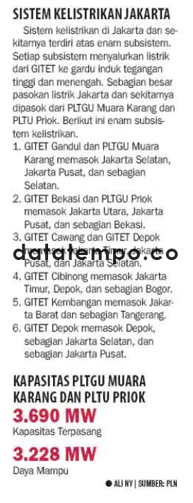 Sistem Kelistrikan Jakarta.