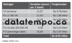Kenaikan Listrik