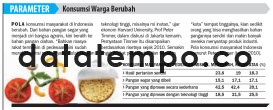 Konsumsi Warga Berubah.