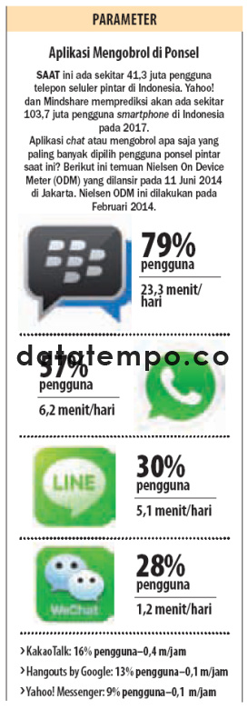 Aplikasi Mengobrol di Ponsel.