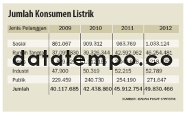 Jumlah Konsumsi Listrik.